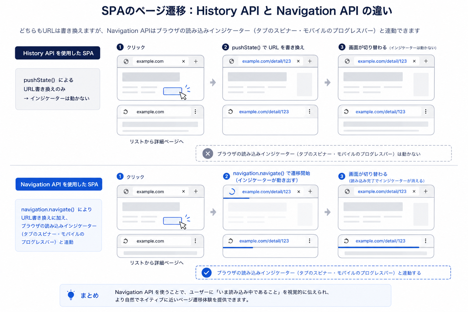 History API vs Navigation API — ローディングインジケーターの違い